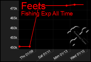 Total Graph of Feets