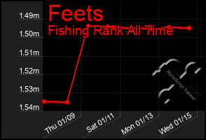 Total Graph of Feets