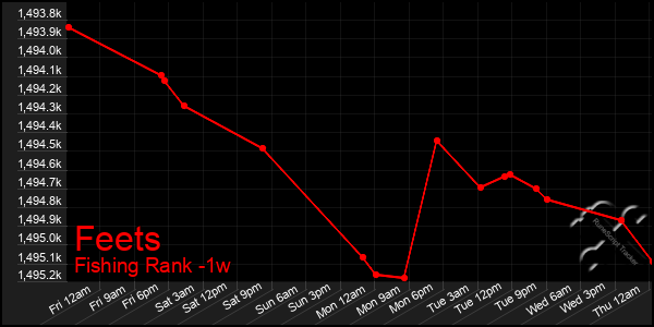 Last 7 Days Graph of Feets