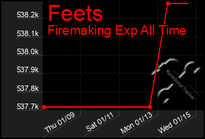 Total Graph of Feets