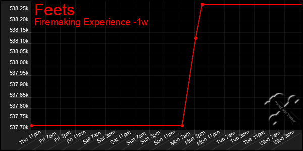 Last 7 Days Graph of Feets