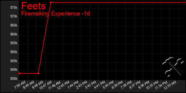 Last 24 Hours Graph of Feets