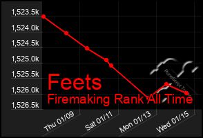 Total Graph of Feets