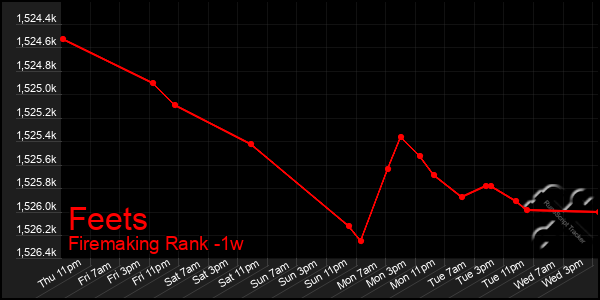 Last 7 Days Graph of Feets