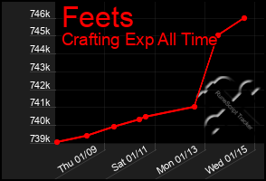 Total Graph of Feets