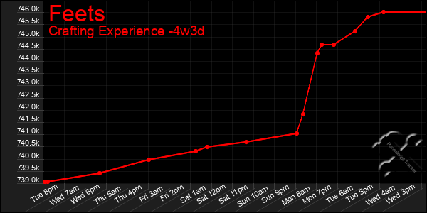 Last 31 Days Graph of Feets