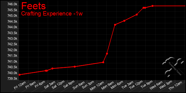 Last 7 Days Graph of Feets