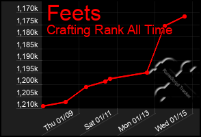 Total Graph of Feets