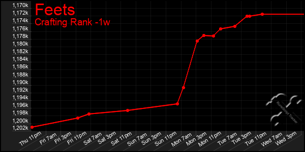 Last 7 Days Graph of Feets