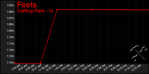 Last 24 Hours Graph of Feets