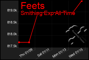 Total Graph of Feets