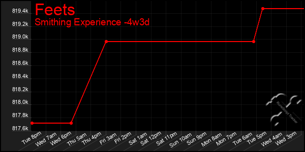 Last 31 Days Graph of Feets