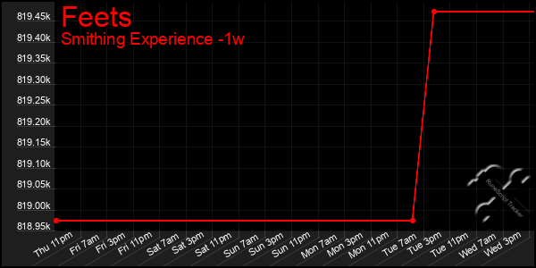 Last 7 Days Graph of Feets