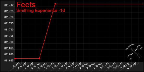 Last 24 Hours Graph of Feets