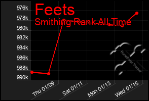 Total Graph of Feets