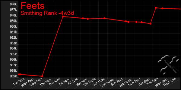 Last 31 Days Graph of Feets