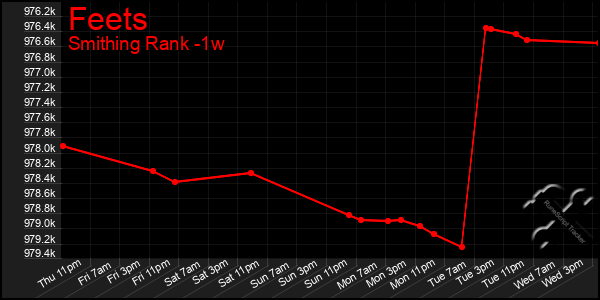 Last 7 Days Graph of Feets