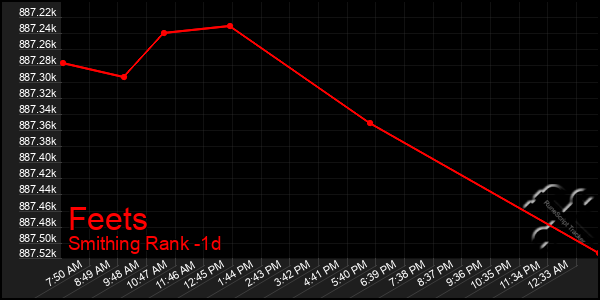 Last 24 Hours Graph of Feets