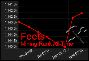 Total Graph of Feets