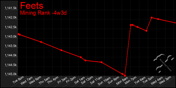 Last 31 Days Graph of Feets