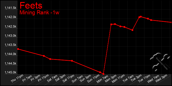 Last 7 Days Graph of Feets