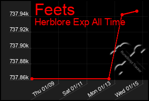 Total Graph of Feets