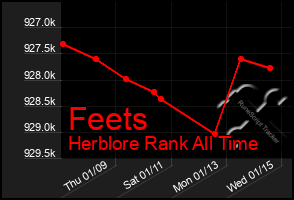 Total Graph of Feets