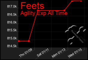 Total Graph of Feets