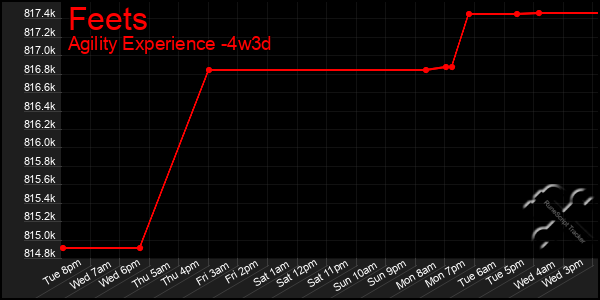 Last 31 Days Graph of Feets