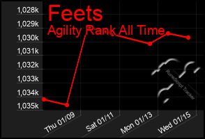 Total Graph of Feets