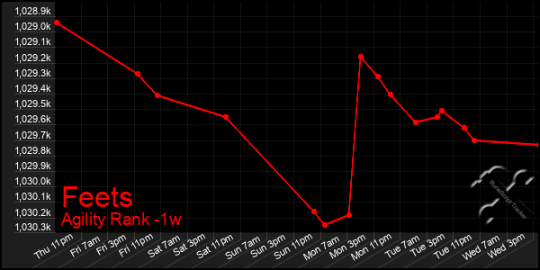 Last 7 Days Graph of Feets