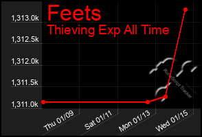 Total Graph of Feets