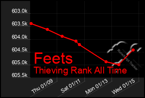 Total Graph of Feets