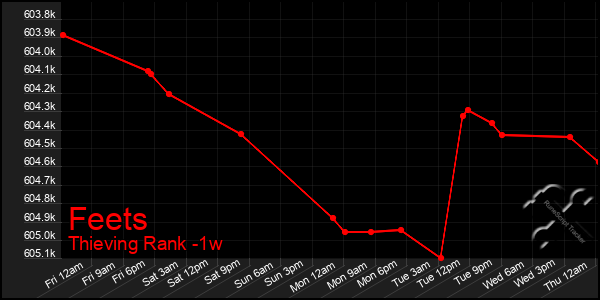 Last 7 Days Graph of Feets