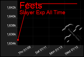 Total Graph of Feets