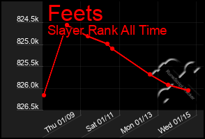 Total Graph of Feets