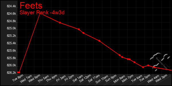 Last 31 Days Graph of Feets