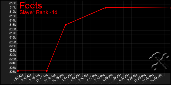 Last 24 Hours Graph of Feets