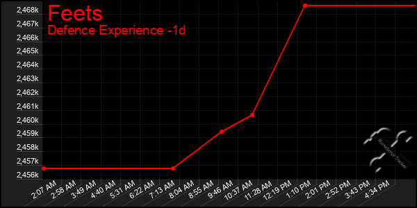 Last 24 Hours Graph of Feets