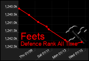 Total Graph of Feets