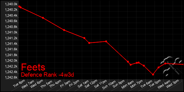 Last 31 Days Graph of Feets