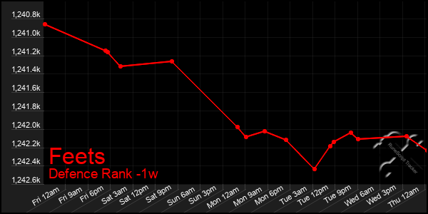 Last 7 Days Graph of Feets