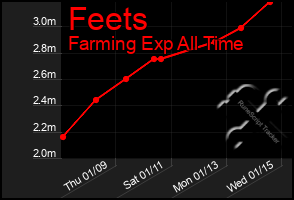 Total Graph of Feets