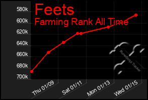 Total Graph of Feets