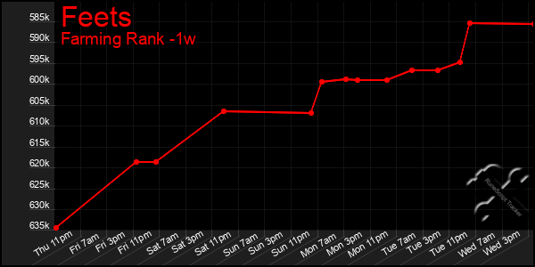 Last 7 Days Graph of Feets