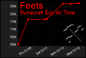 Total Graph of Feets