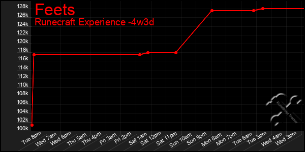 Last 31 Days Graph of Feets