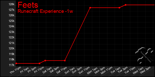 Last 7 Days Graph of Feets