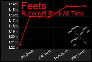 Total Graph of Feets