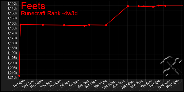 Last 31 Days Graph of Feets